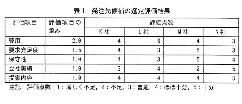 表1 発注先候補の選定評価結果