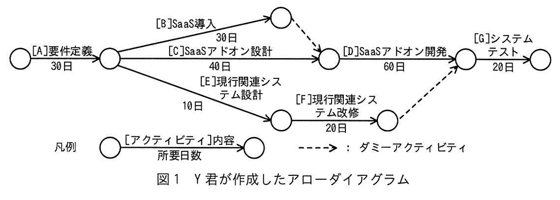 図1 Y君が作成したアローダイアグラム