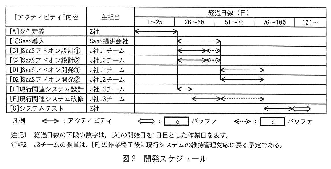 図2 開発スケジュール