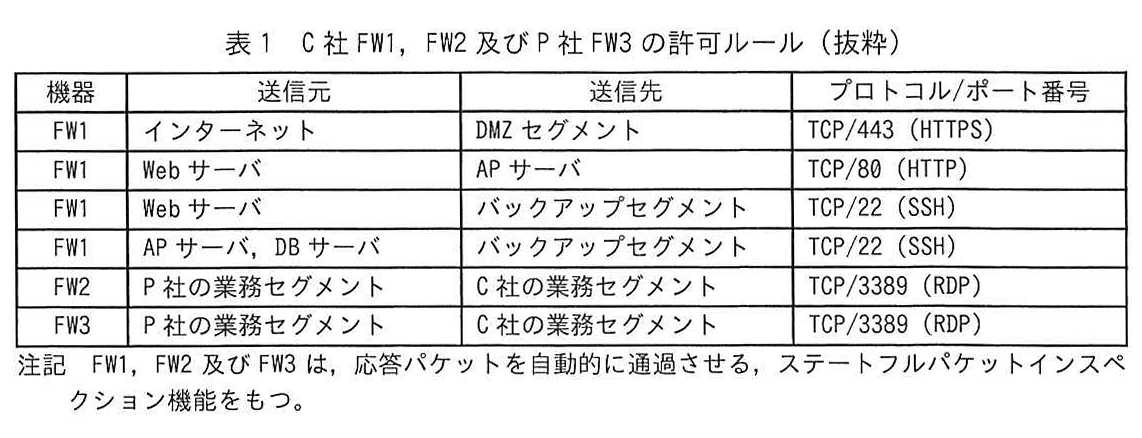 表1 C社FW1, FW2及びP社FW3の許可ルール（抜粋）