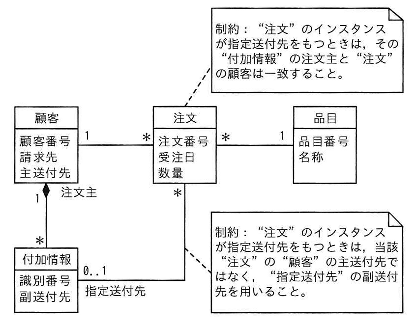 UMLのクラス図