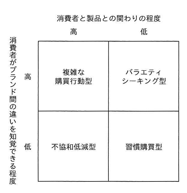 四つの製品タイプを示す図