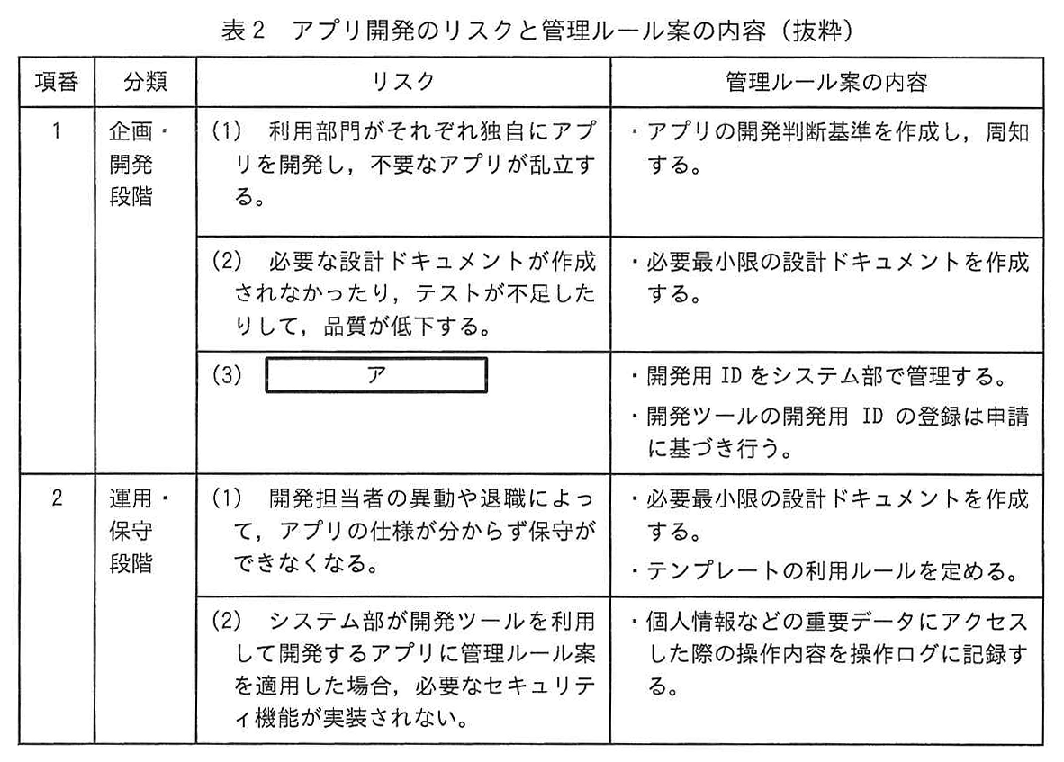 表2 アプリ開発のリスクと管理ルール案の内容（抜粋）