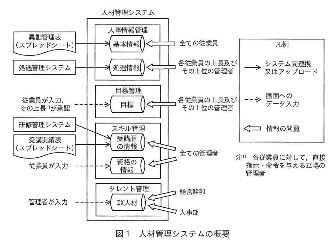 図1 人材管理システムの概要