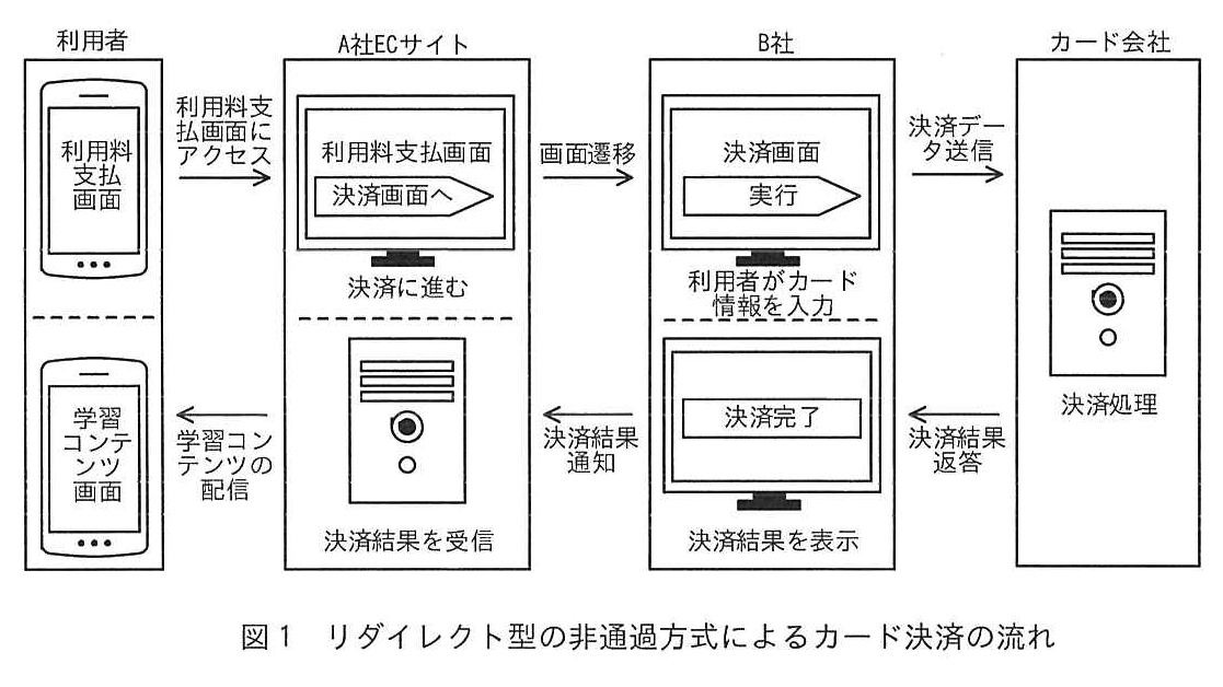 図1 リダイレクト型の非通過方式によるカード決済の流れ