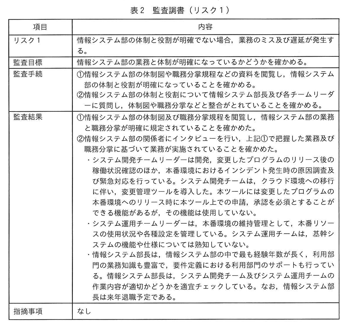 表2 監査調書（リスク1）