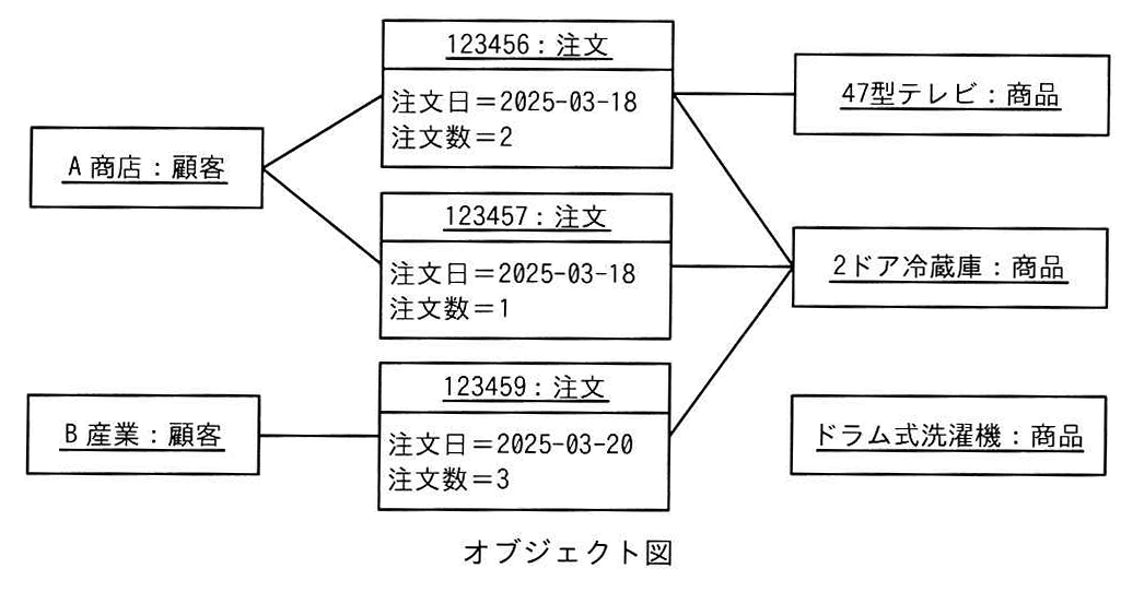 オブジェクト図