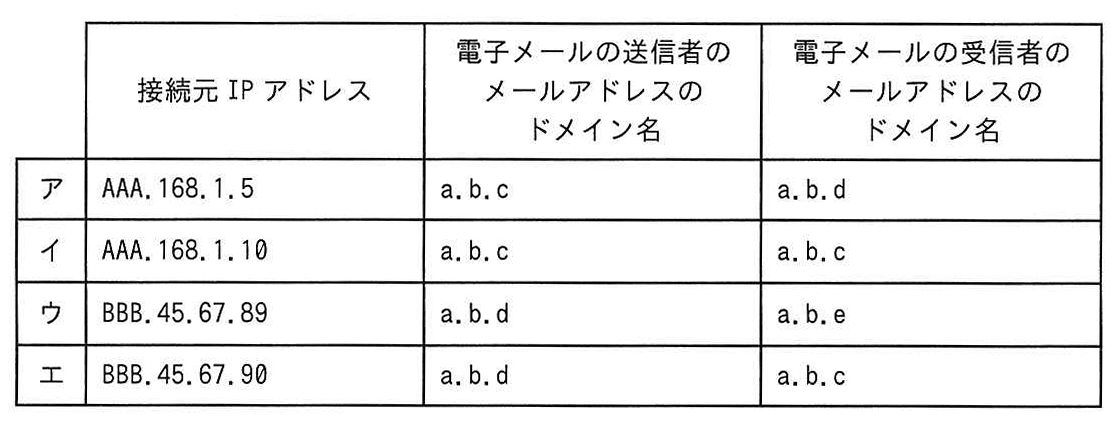 接続元 IP アドレス、電子メールの送信者のメールアドレスのドメイン名、電子メールの受信者のメールアドレスのドメイン名から成るログの選択肢