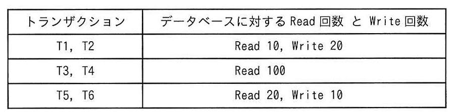 トランザクションごとのRead回数とWrite回数