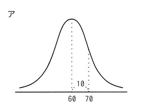 選択肢アの図: 60を中心に左右対称で、60から70までの幅に10と記された釣鐘形の曲線