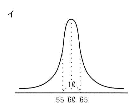 選択肢イの図: 60を中心に左右対称で、55から65までの幅に10と記された細く尖った曲線