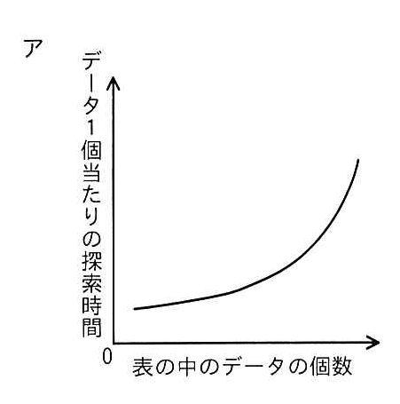 選択肢アの図: データの個数が増えるほど探索時間が加速度的に増える上に凸でない曲線