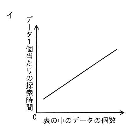選択肢イの図: データの個数に比例して探索時間が直線的に増える右上がりの直線