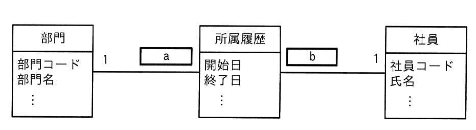 UMLのデータモデル図