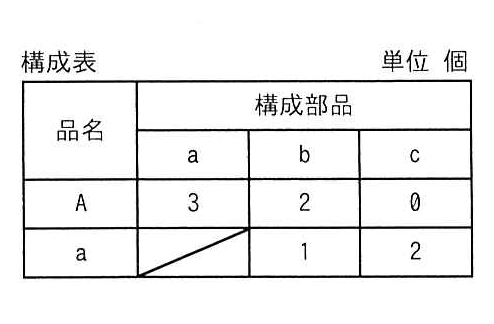 構成表