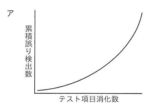 選択肢アのグラフ