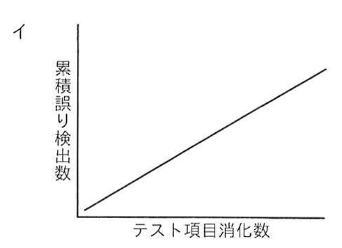選択肢イのグラフ