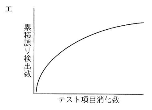 選択肢エのグラフ
