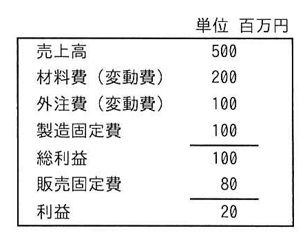 損益計算資料