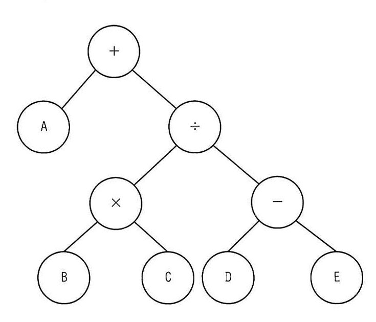 図 2分木の構造