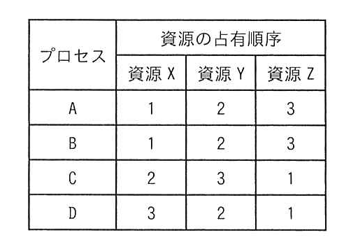 資源の占有順序