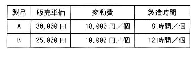 製品の販売単価・変動費・製造時間の表