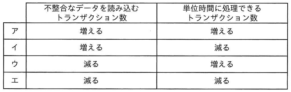 不整合なデータを読み込むトランザクション数と単位時間に処理できるトランザクション数の傾向