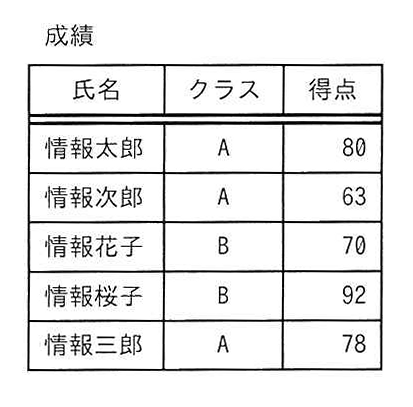 成績