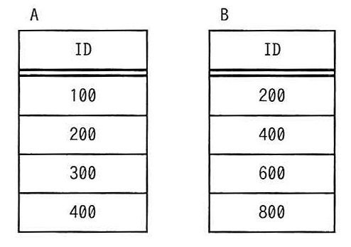 表Aと表B