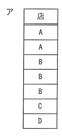 選択肢アの図: 属性「店」のみの関係で、A, A, B, B, B, C, D の7行