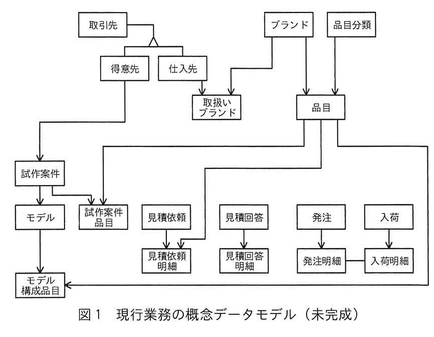 図1 現行業務の概念データモデル（未完成）