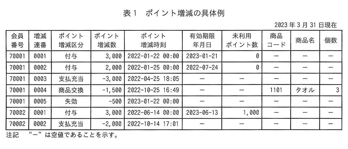 表1 ポイント増減の具体例