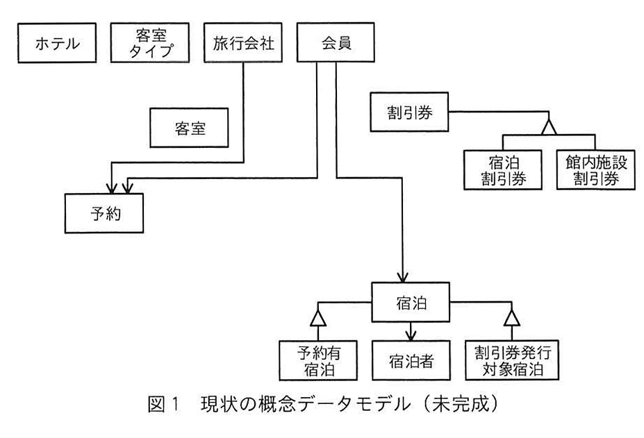 図1 現状の概念データモデル（未完成）