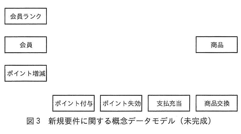 図3 新規要件に関する概念データモデル（未完成）