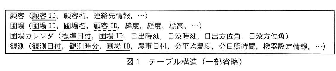 図1 テーブル構造（一部省略）