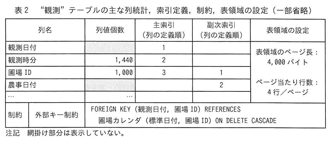 表2 “観測”テーブルの主な列統計，索引定義，制約，表領域の設定（一部省略）