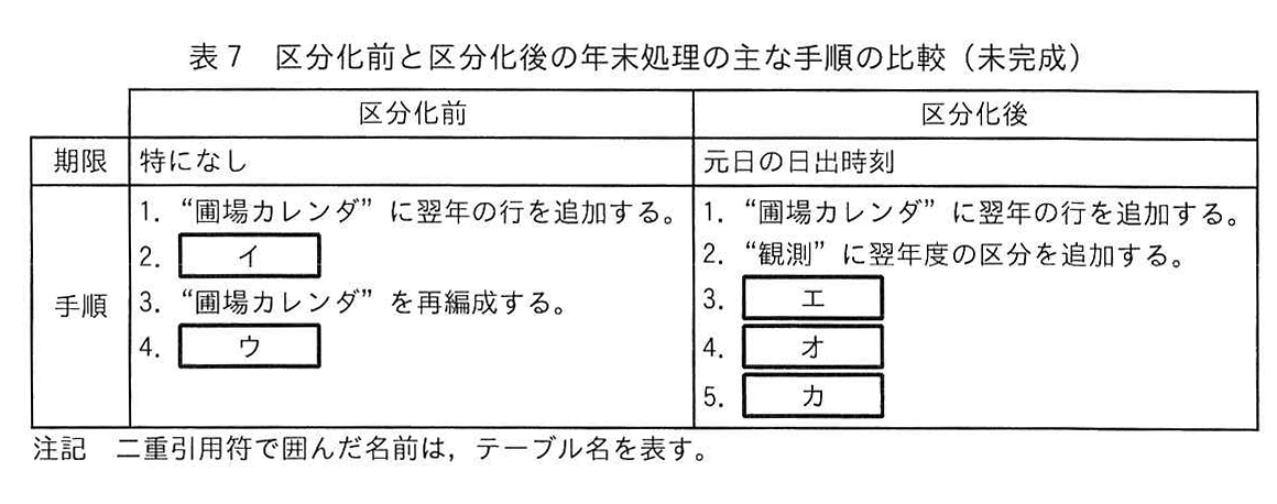 表7 区分化前と区分化後の年末処理の主な手順の比較（未完成）
