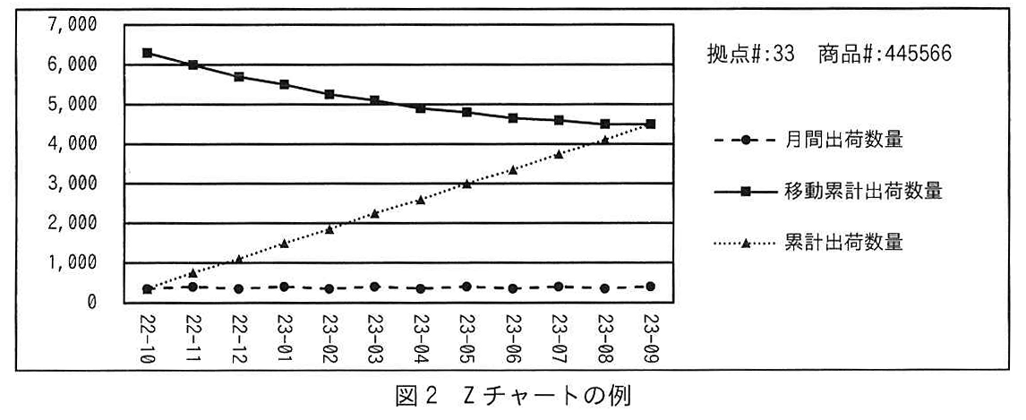 図2 Ｚチャートの例