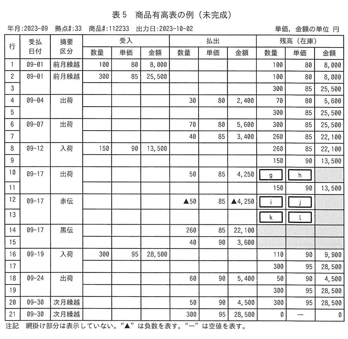 表5 商品有高表の例（未完成）