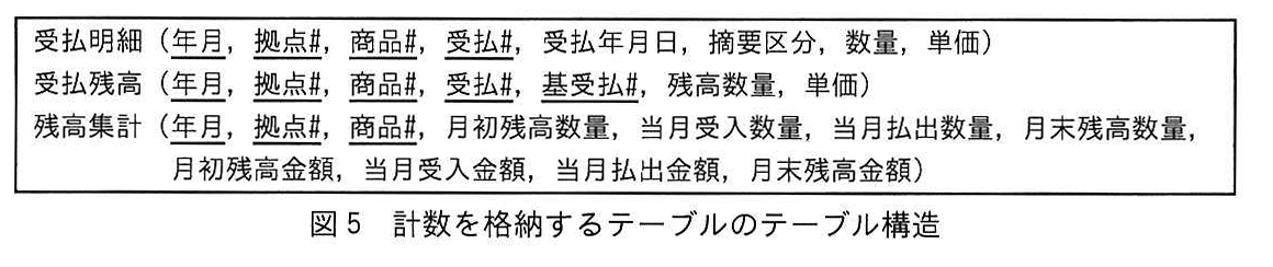 図5 計数を格納するテーブルのテーブル構造