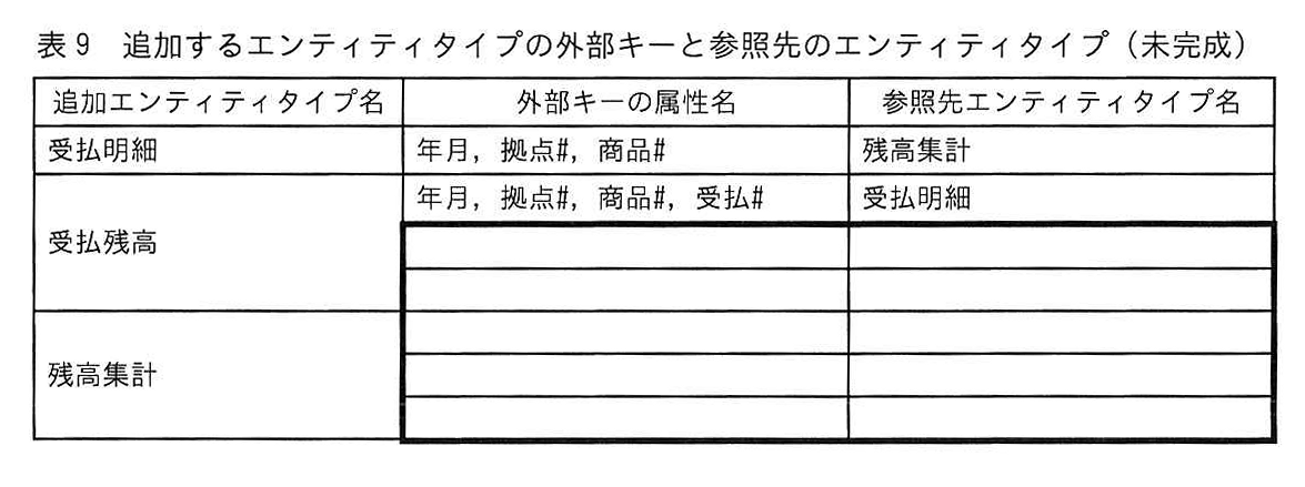 表9 追加するエンティティタイプの外部キーと参照先のエンティティタイプ（未完成）