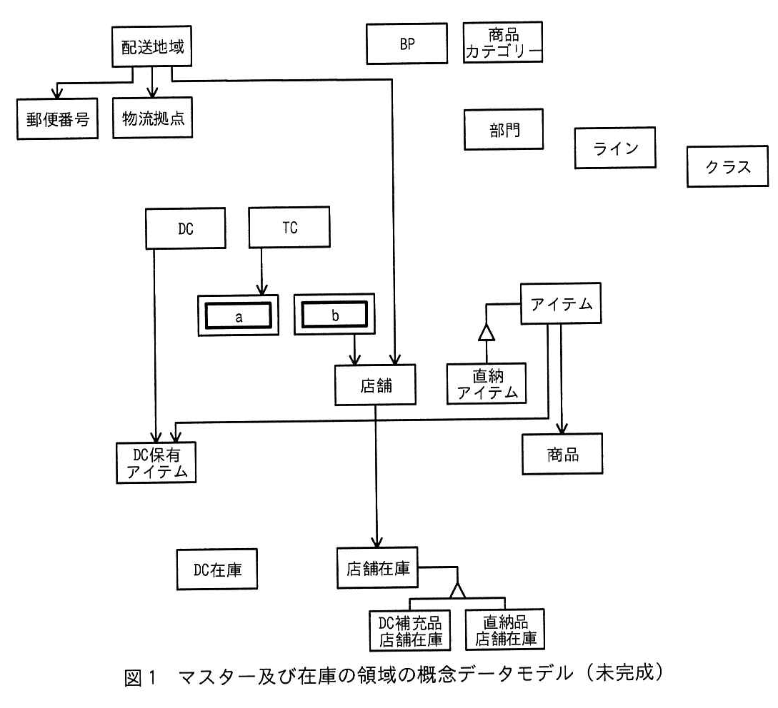 図1 マスター及び在庫の領域の概念データモデル（未完成）