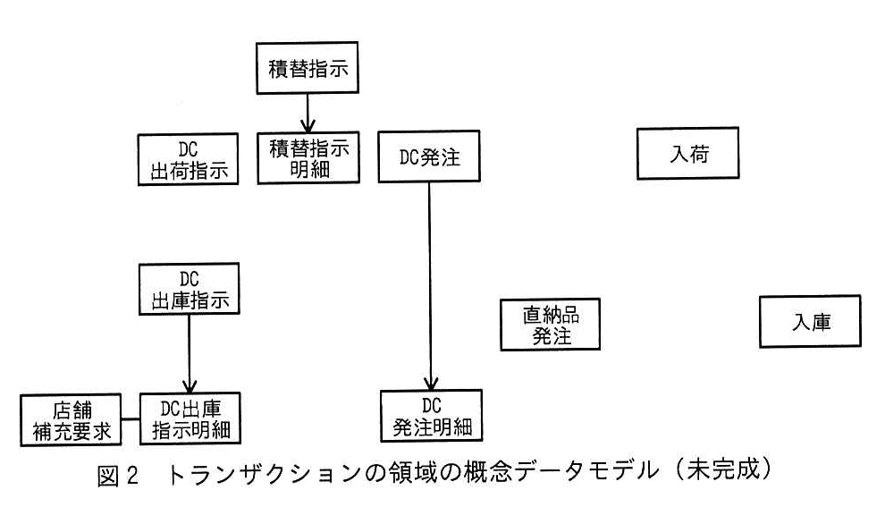 図2 トランザクションの領域の概念データモデル（未完成）