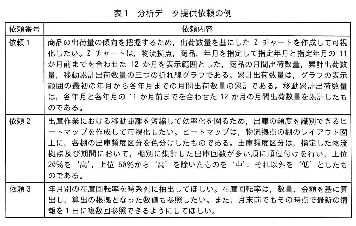 表1 分析データ提供依頼の例