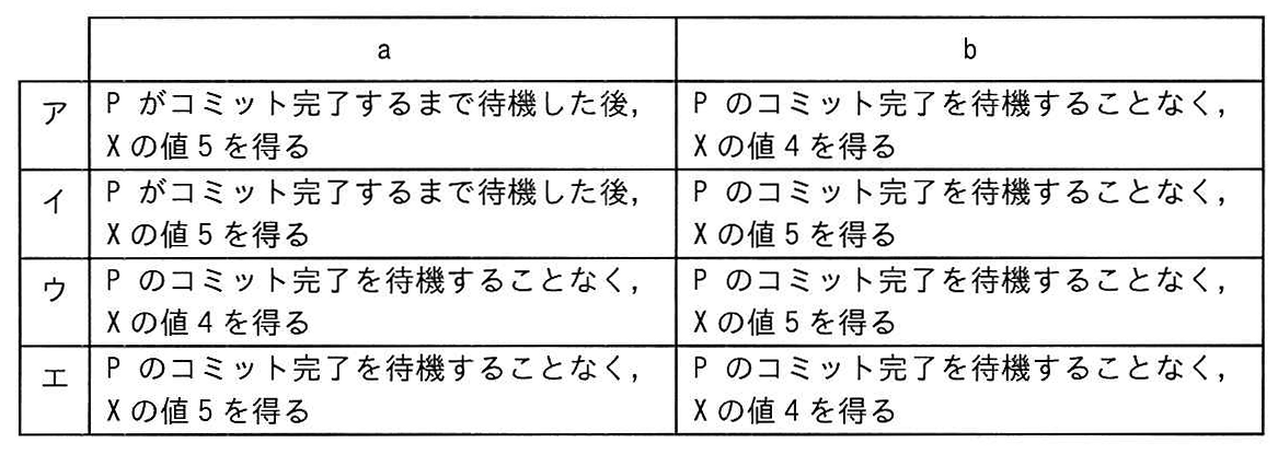 Qの挙動 a, bの組み合わせ