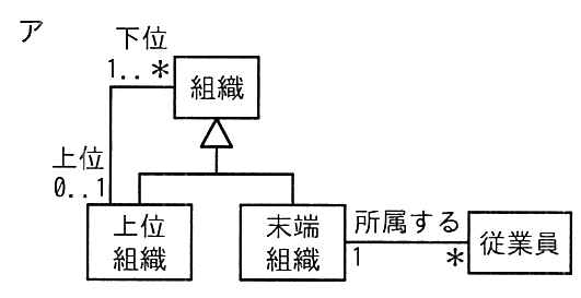 選択肢アの図: 組織が上位組織・末端組織に汎化され、従業員は末端組織にのみ所属するクラス図