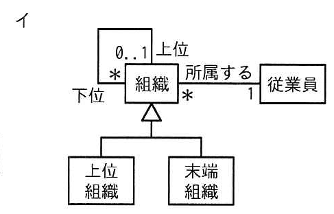 選択肢イの図: 組織の自己関連と汎化があり、従業員1に対し組織*で所属するクラス図