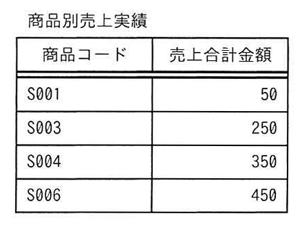 商品別売上実績