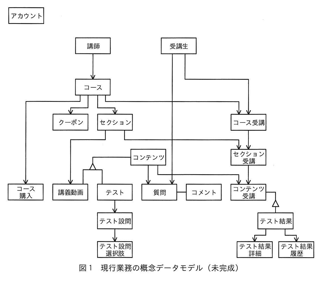 図1 現行業務の概念データモデル（未完成）
