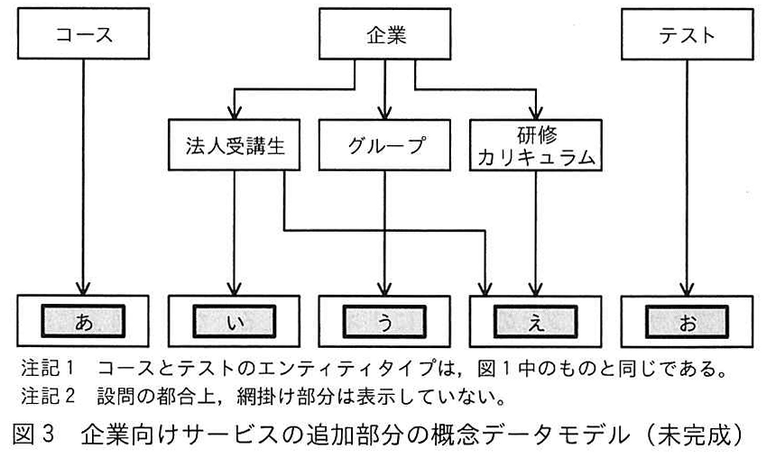 図3 企業向けサービスの追加部分の概念データモデル（未完成）
